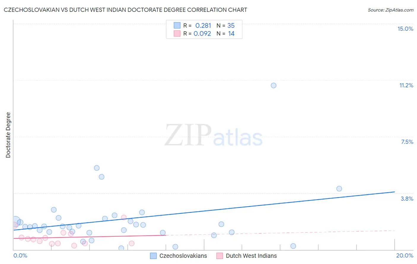 Czechoslovakian vs Dutch West Indian Doctorate Degree