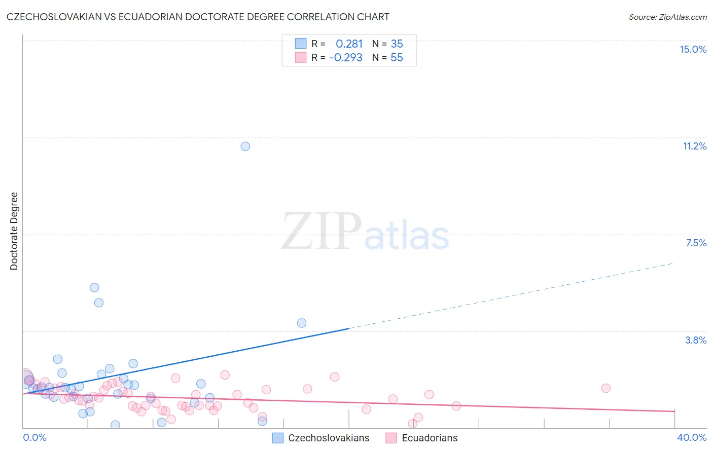 Czechoslovakian vs Ecuadorian Doctorate Degree