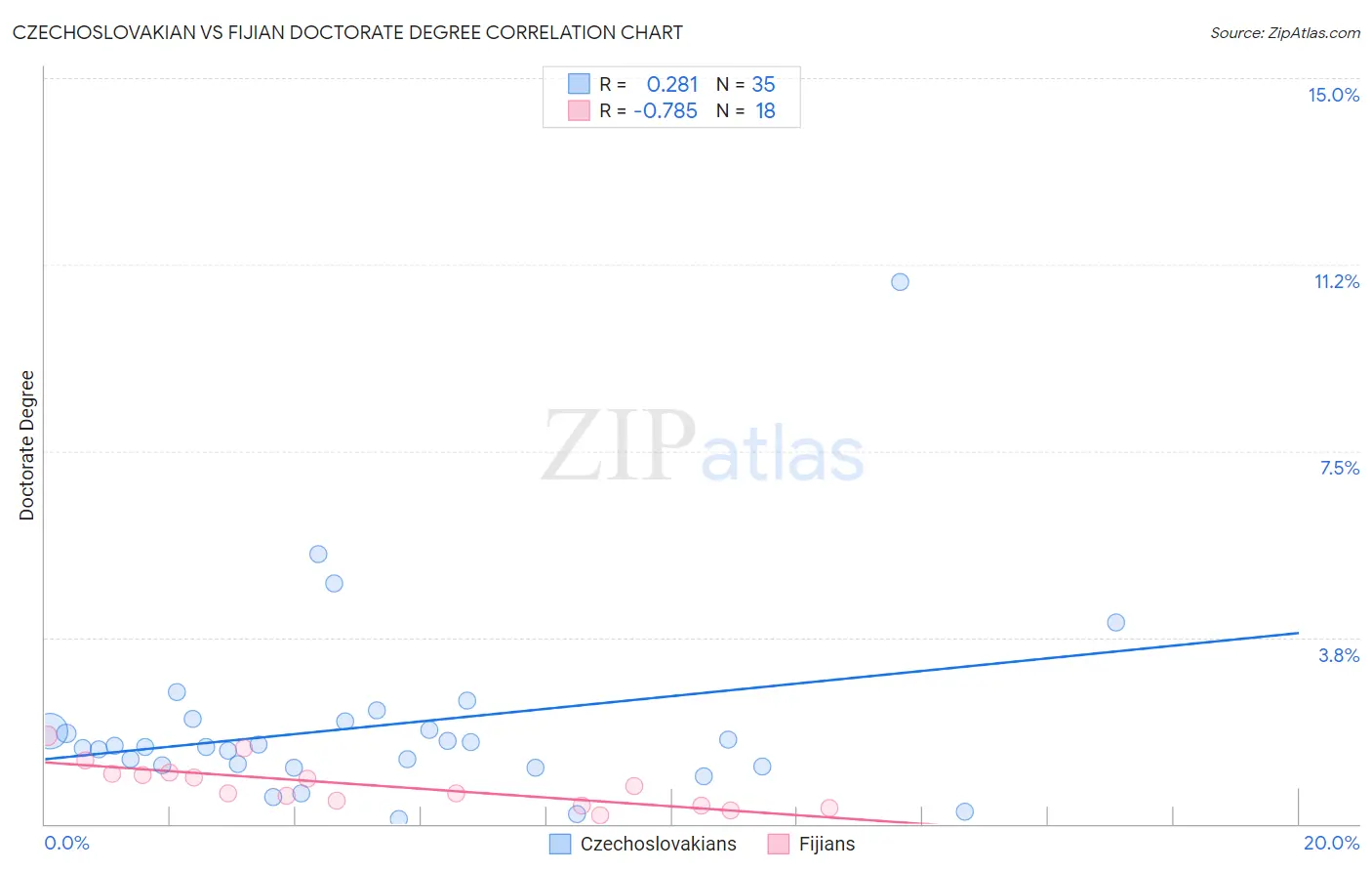 Czechoslovakian vs Fijian Doctorate Degree