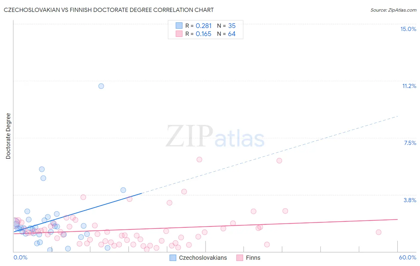 Czechoslovakian vs Finnish Doctorate Degree
