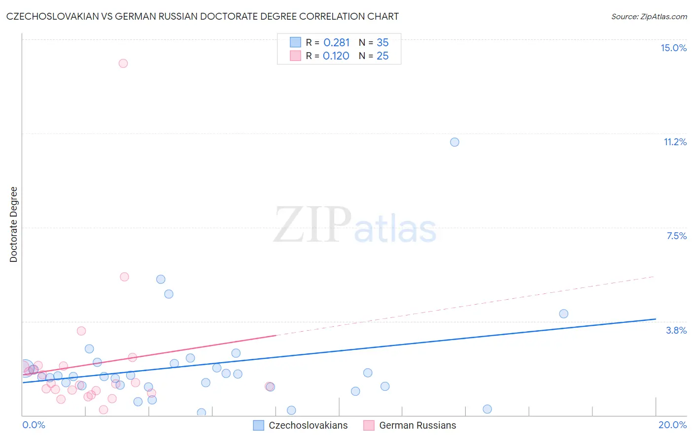 Czechoslovakian vs German Russian Doctorate Degree