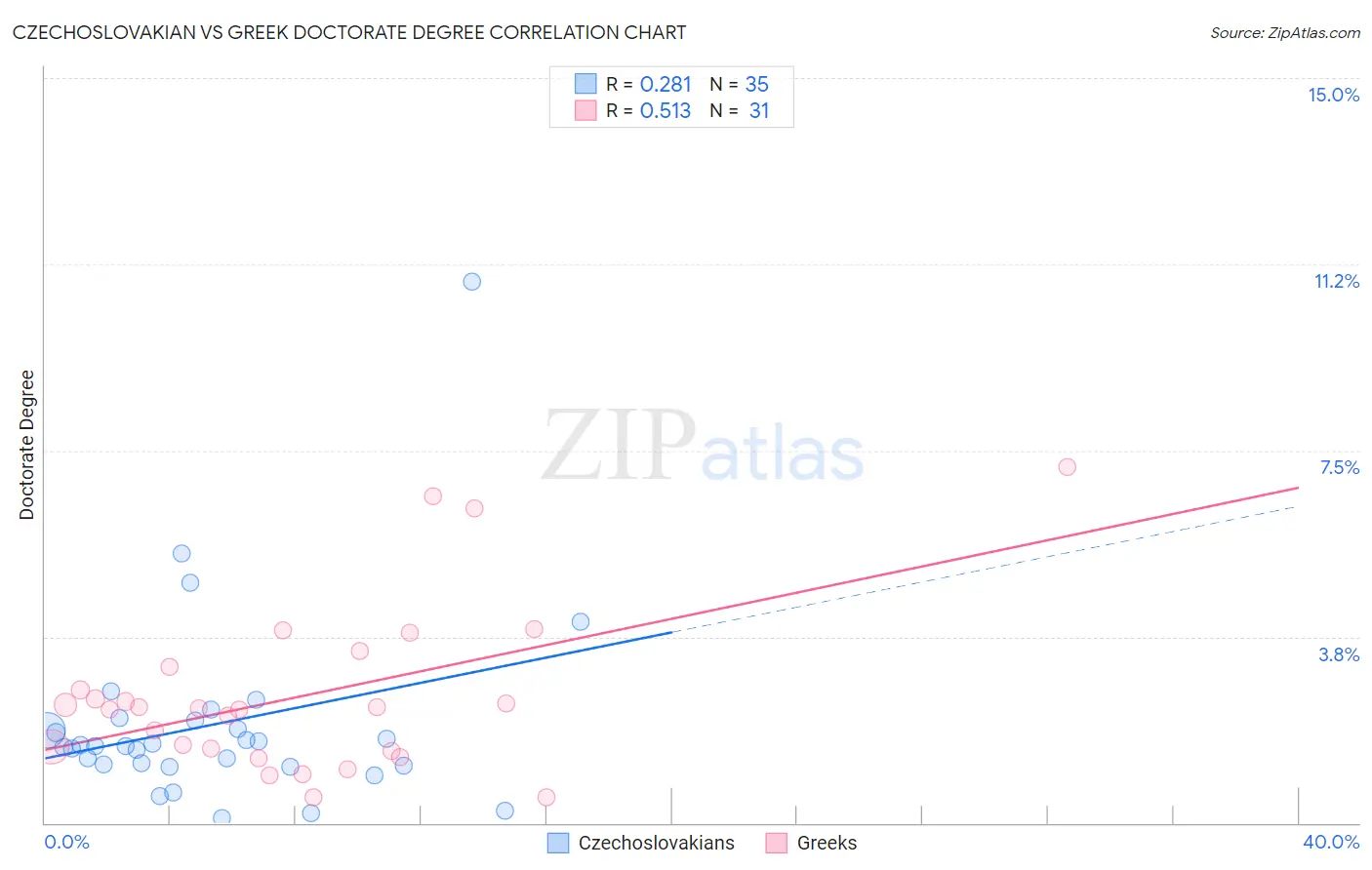 Czechoslovakian vs Greek Doctorate Degree