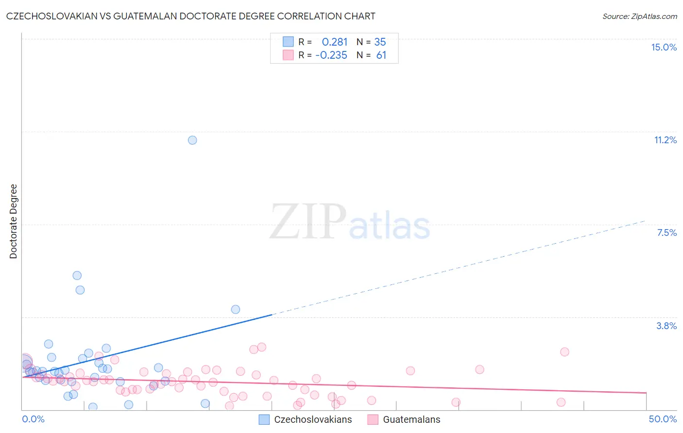Czechoslovakian vs Guatemalan Doctorate Degree