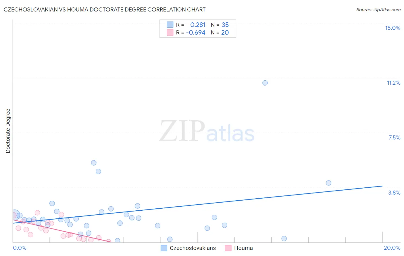 Czechoslovakian vs Houma Doctorate Degree