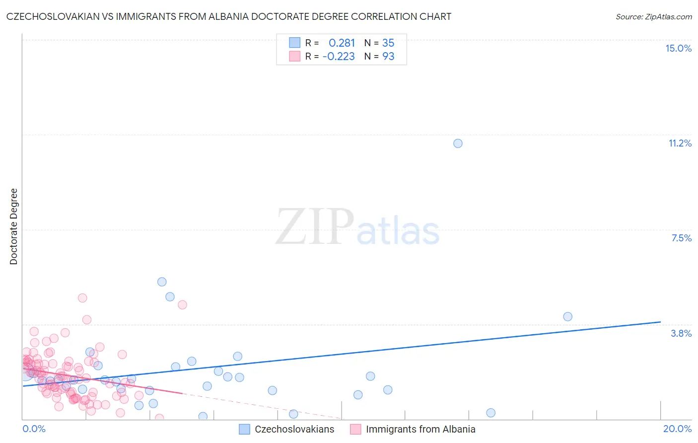 Czechoslovakian vs Immigrants from Albania Doctorate Degree