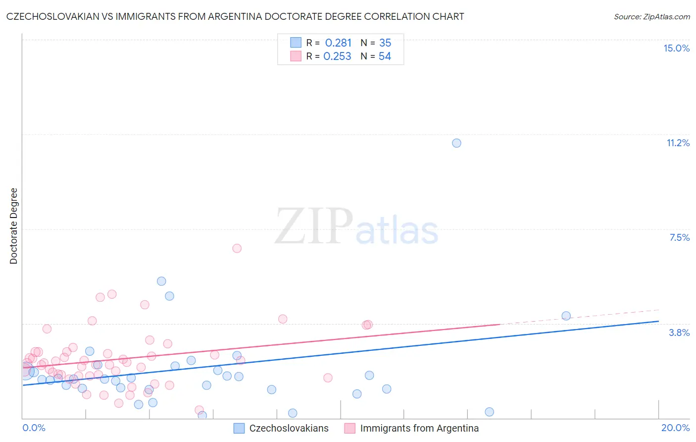 Czechoslovakian vs Immigrants from Argentina Doctorate Degree