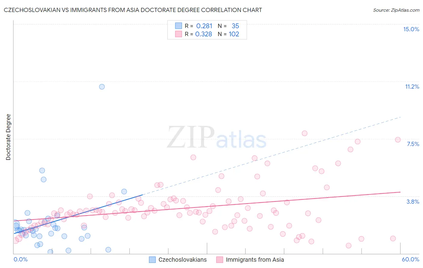Czechoslovakian vs Immigrants from Asia Doctorate Degree