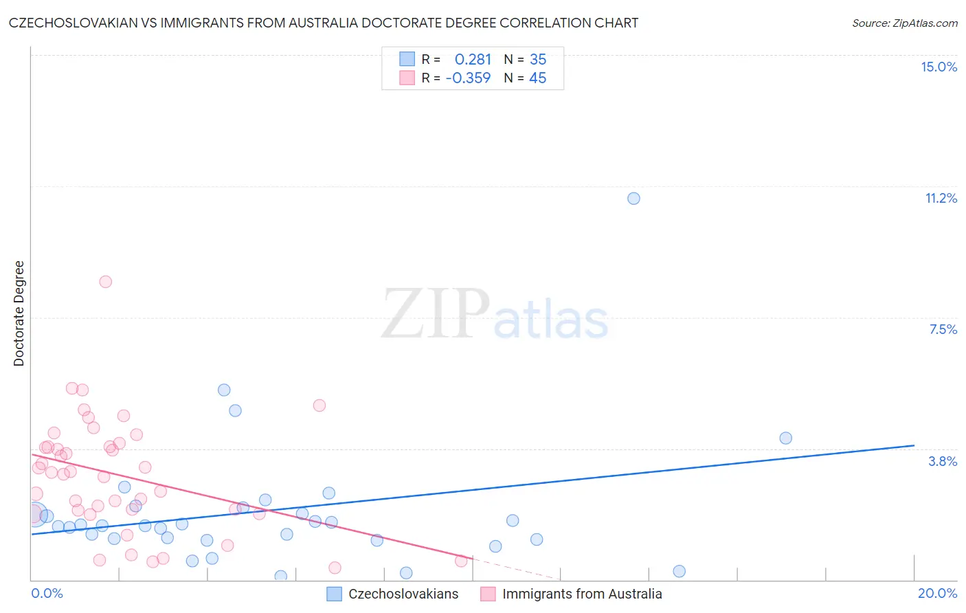 Czechoslovakian vs Immigrants from Australia Doctorate Degree
