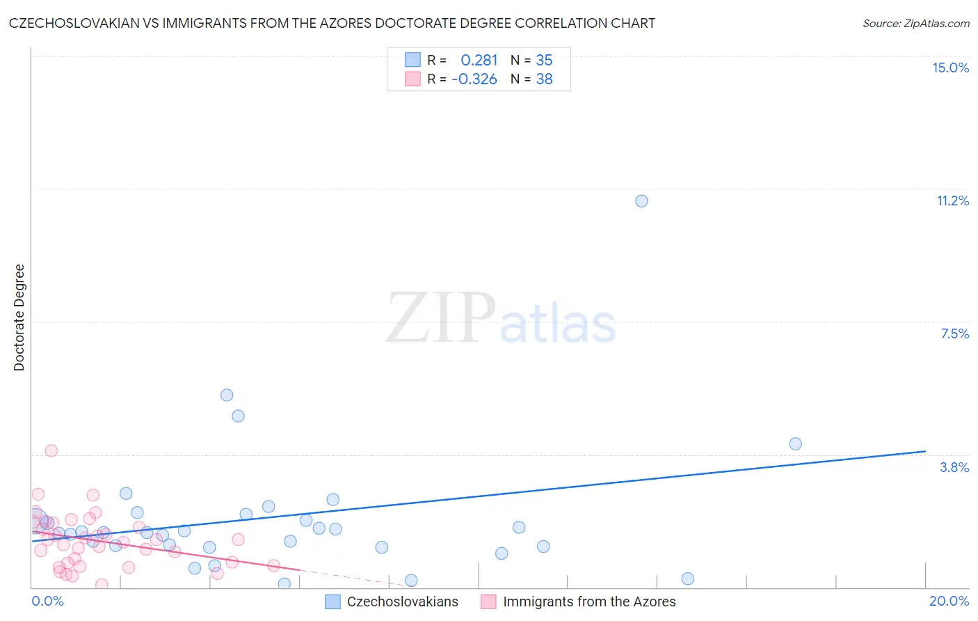 Czechoslovakian vs Immigrants from the Azores Doctorate Degree
