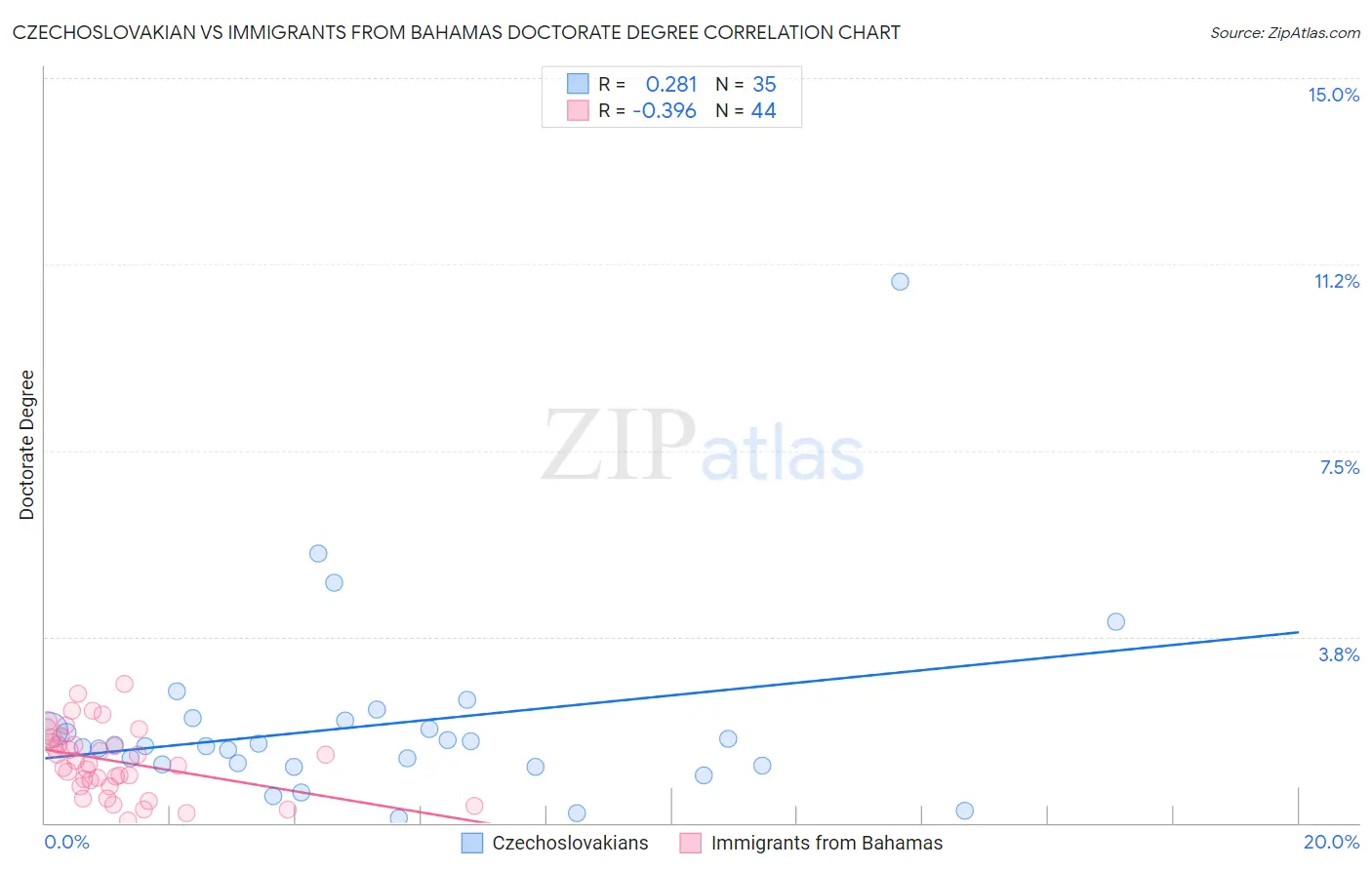 Czechoslovakian vs Immigrants from Bahamas Doctorate Degree