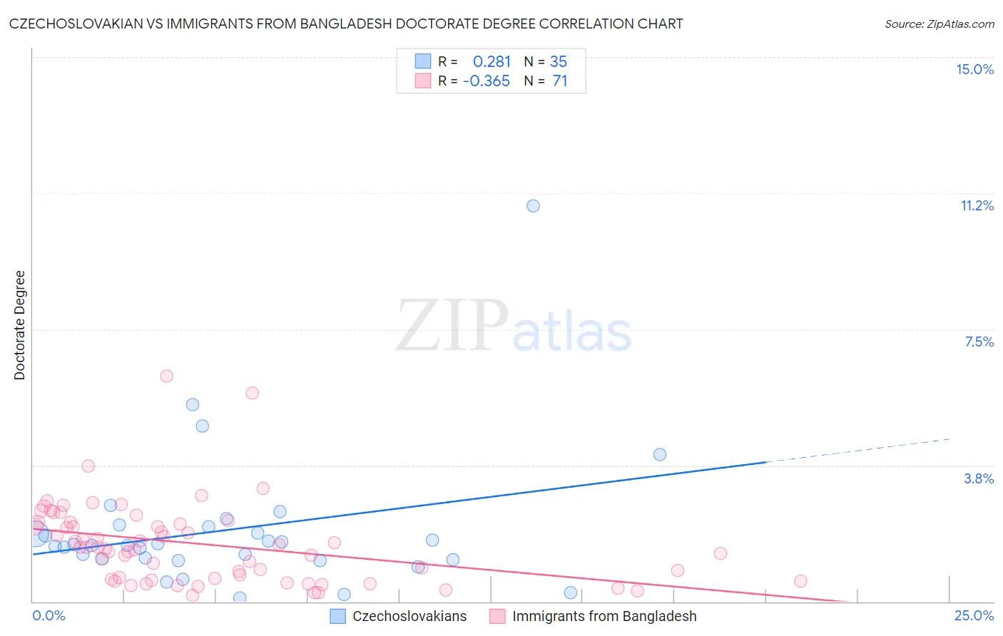 Czechoslovakian vs Immigrants from Bangladesh Doctorate Degree