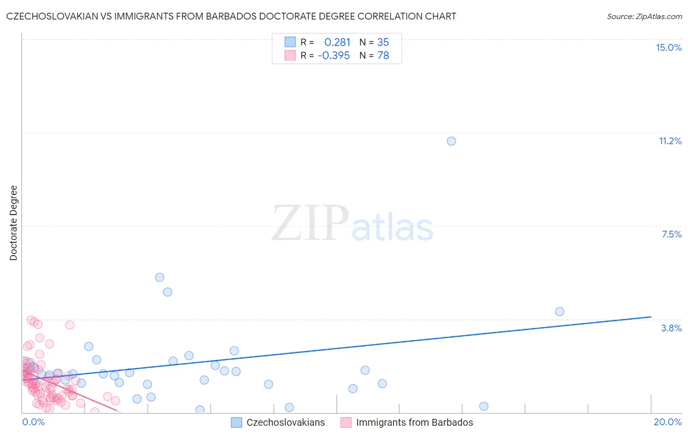 Czechoslovakian vs Immigrants from Barbados Doctorate Degree