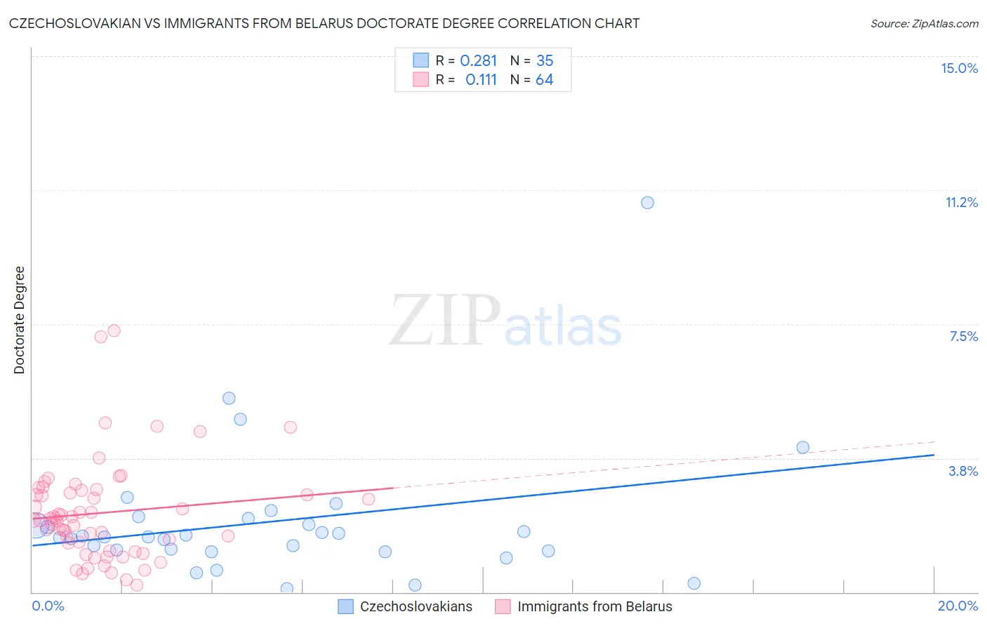 Czechoslovakian vs Immigrants from Belarus Doctorate Degree