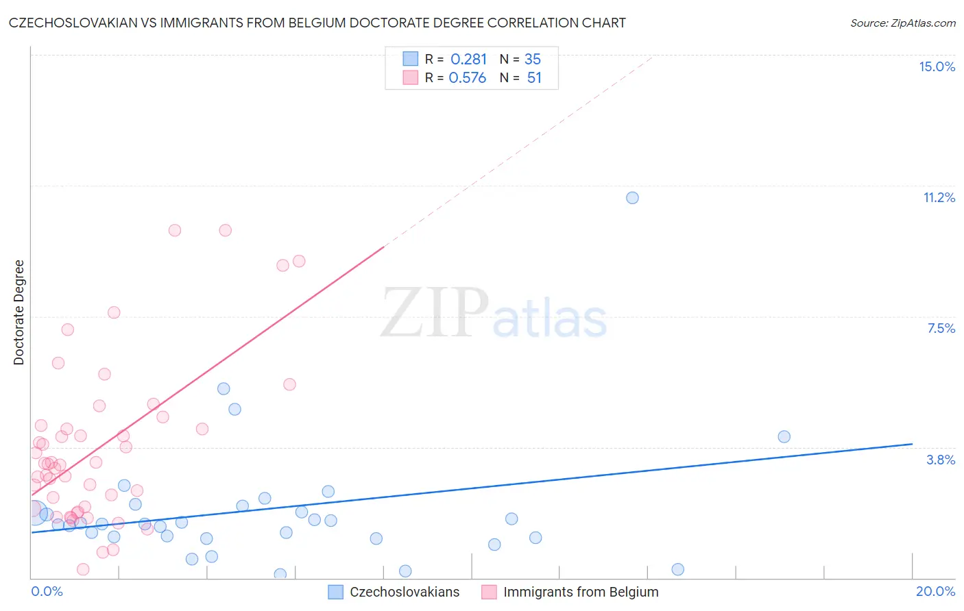Czechoslovakian vs Immigrants from Belgium Doctorate Degree