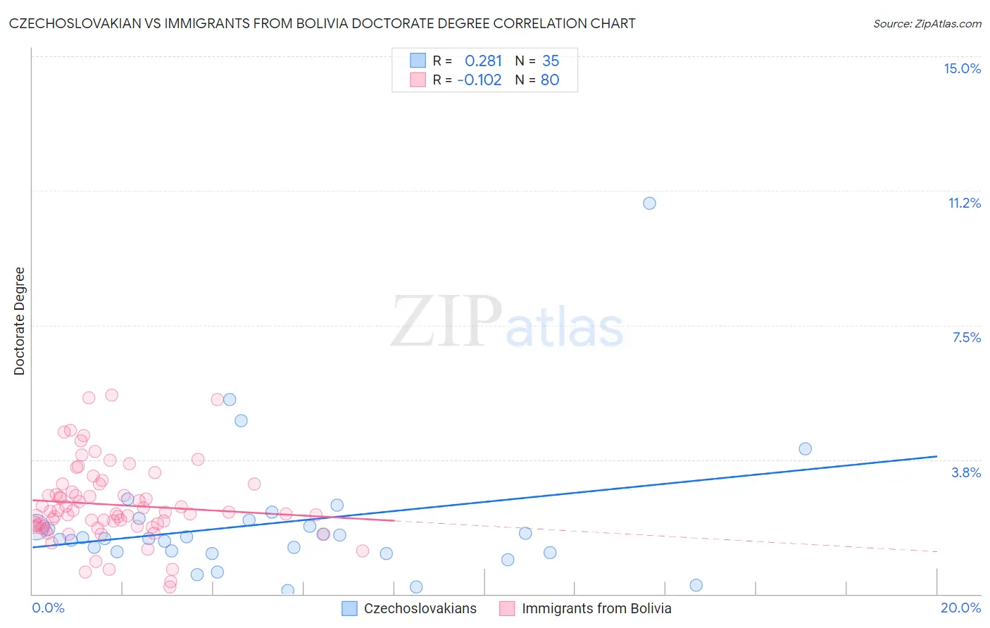 Czechoslovakian vs Immigrants from Bolivia Doctorate Degree
