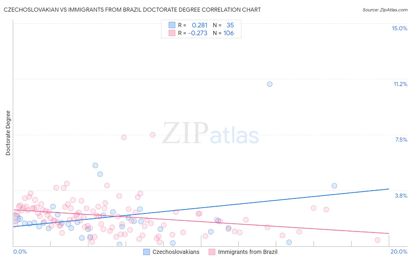 Czechoslovakian vs Immigrants from Brazil Doctorate Degree