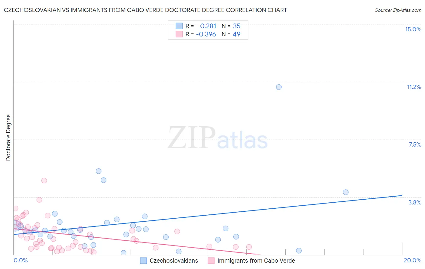 Czechoslovakian vs Immigrants from Cabo Verde Doctorate Degree