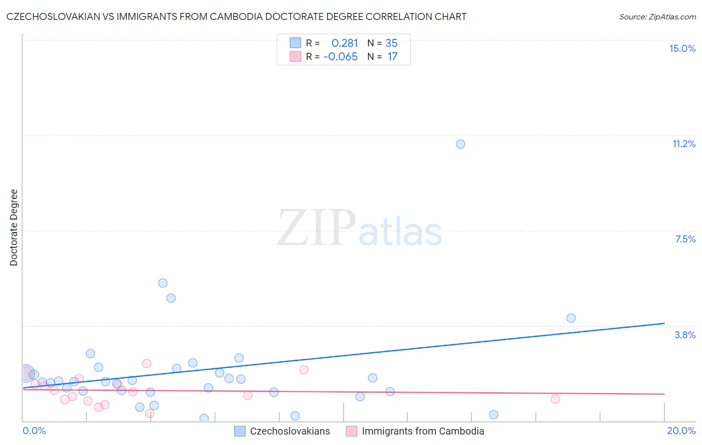 Czechoslovakian vs Immigrants from Cambodia Doctorate Degree