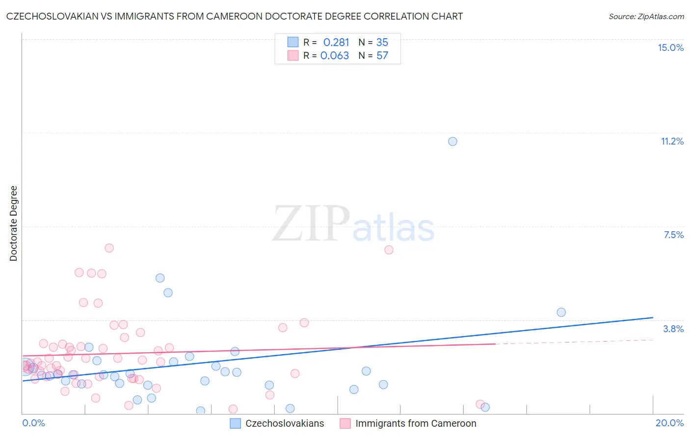 Czechoslovakian vs Immigrants from Cameroon Doctorate Degree