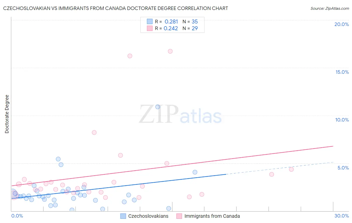 Czechoslovakian vs Immigrants from Canada Doctorate Degree