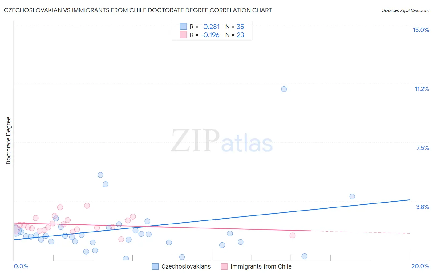 Czechoslovakian vs Immigrants from Chile Doctorate Degree