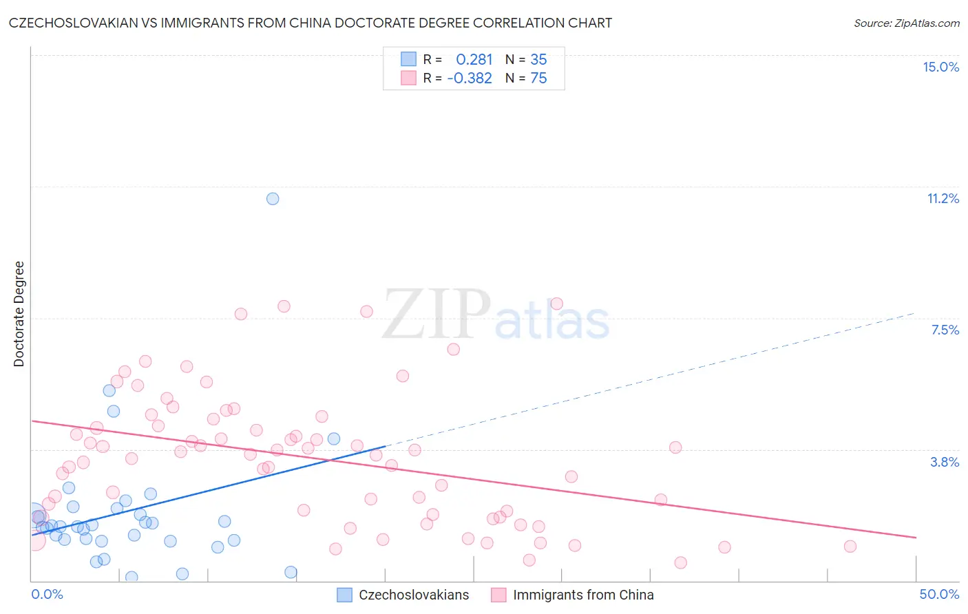 Czechoslovakian vs Immigrants from China Doctorate Degree