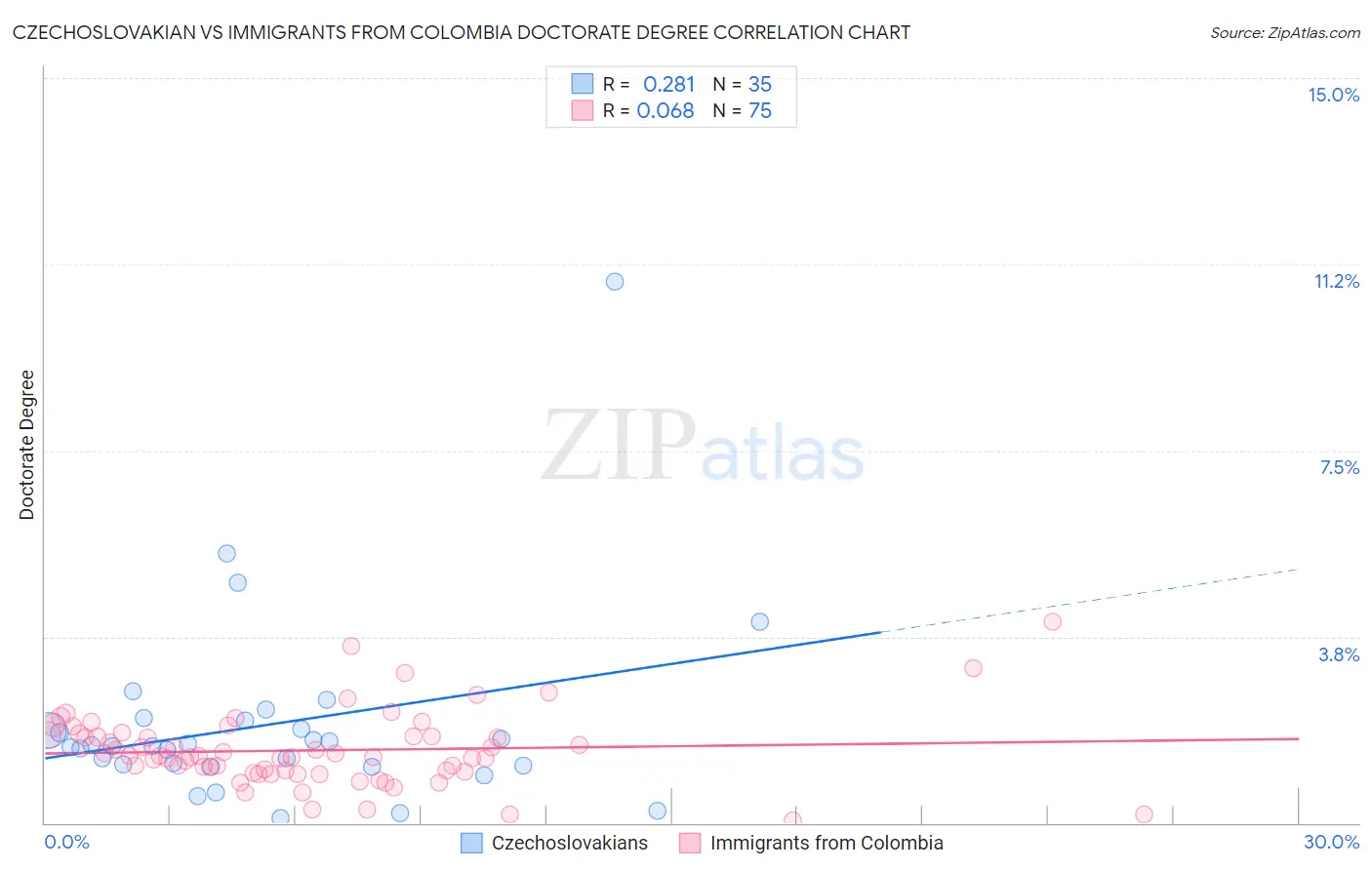 Czechoslovakian vs Immigrants from Colombia Doctorate Degree