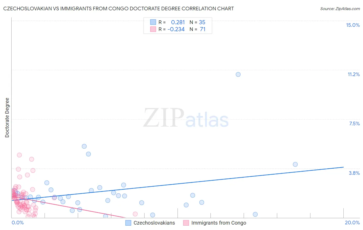 Czechoslovakian vs Immigrants from Congo Doctorate Degree