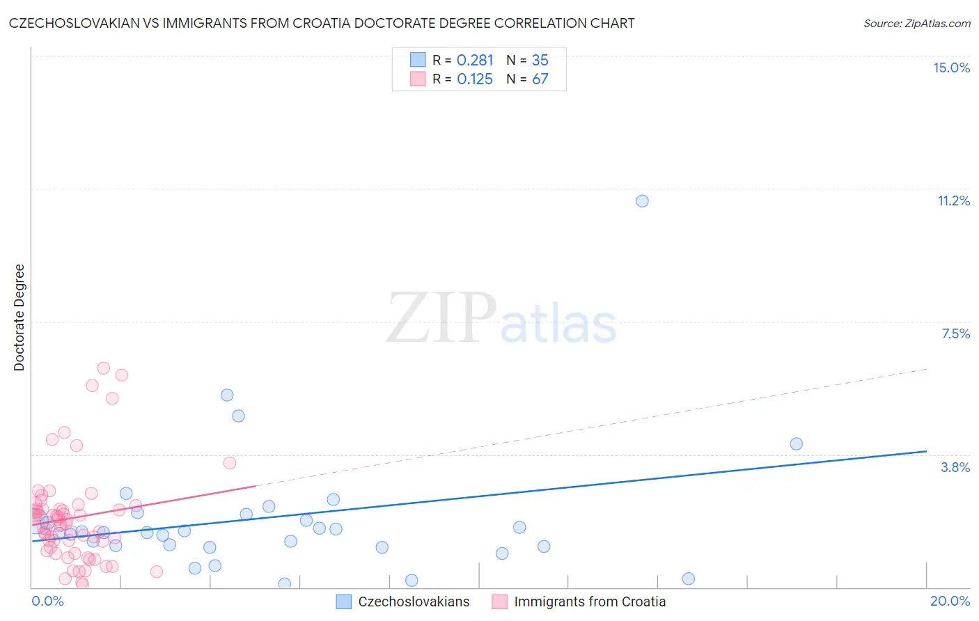 Czechoslovakian vs Immigrants from Croatia Doctorate Degree