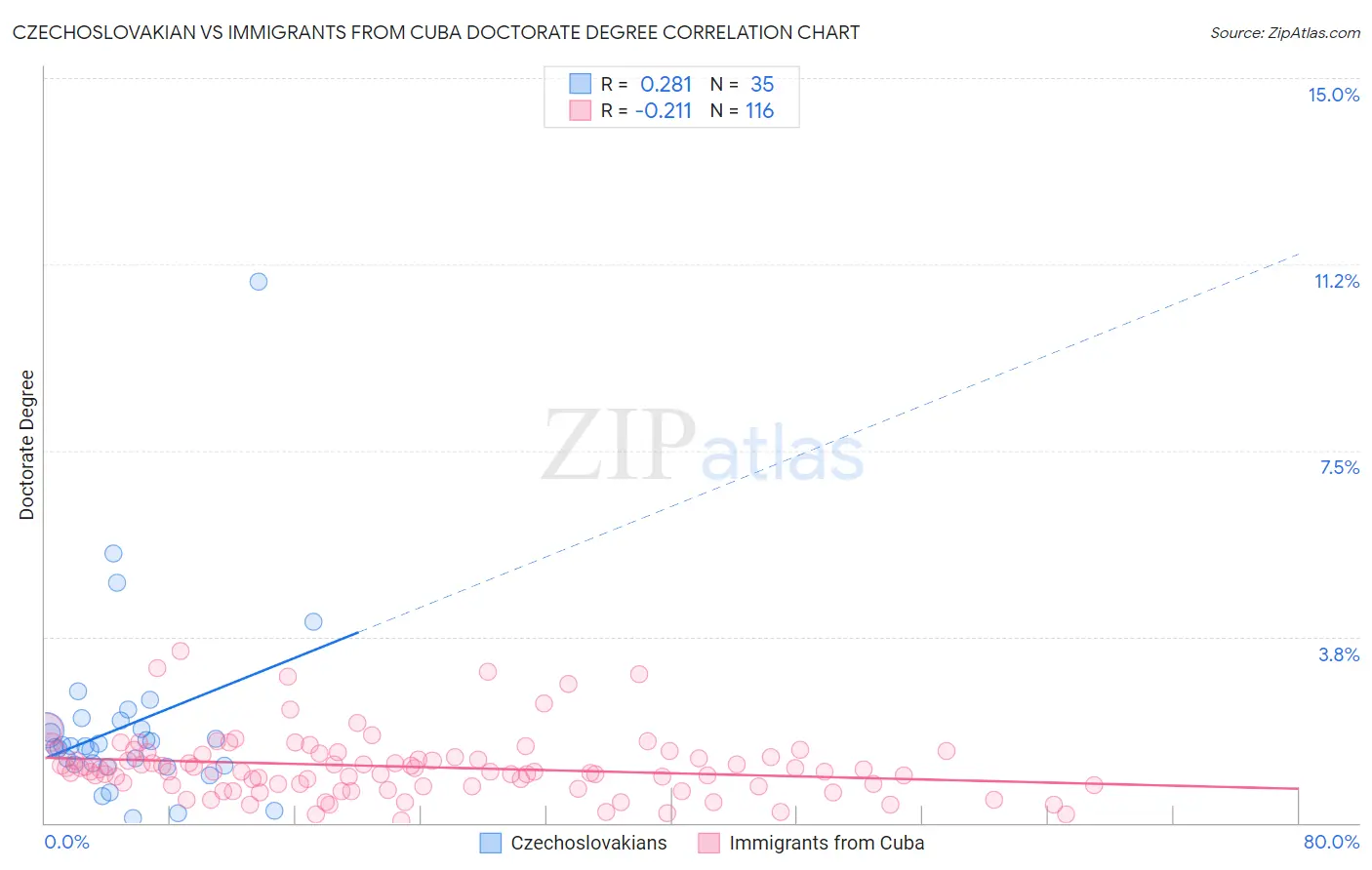 Czechoslovakian vs Immigrants from Cuba Doctorate Degree