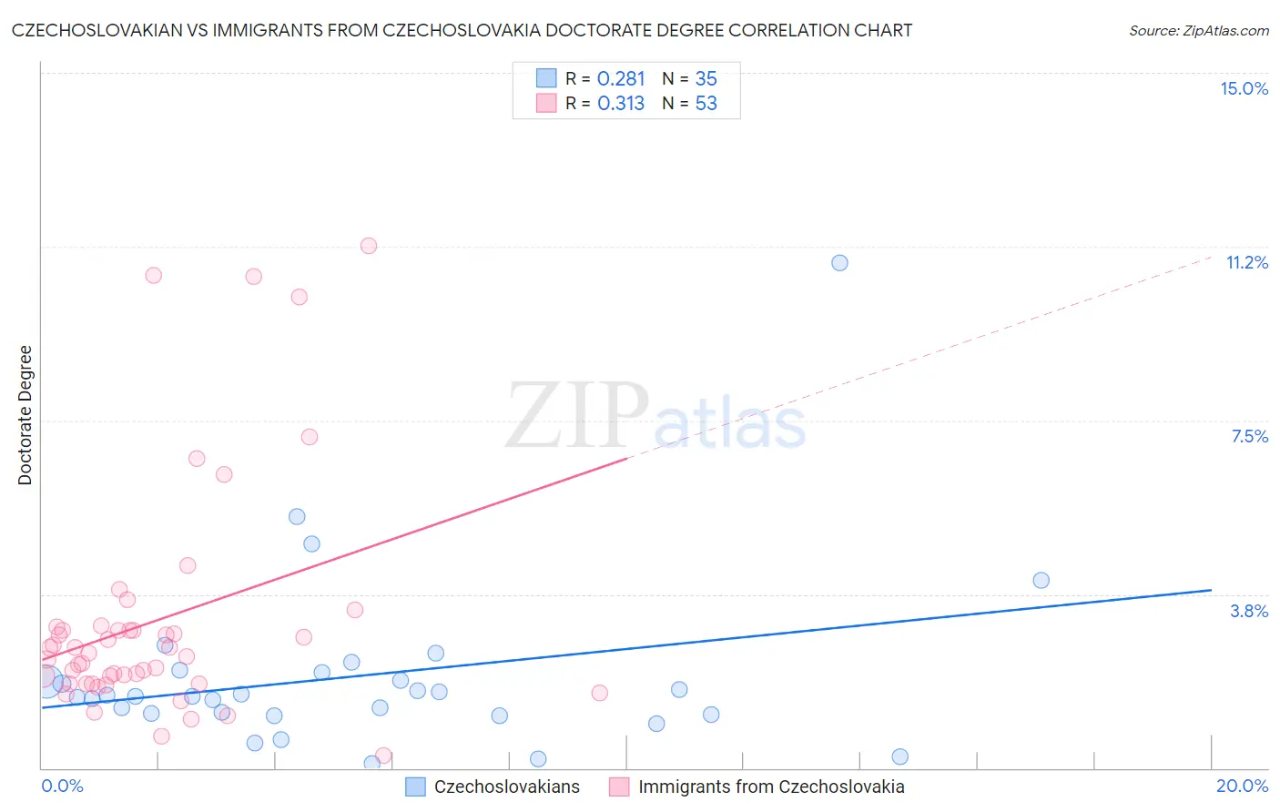 Czechoslovakian vs Immigrants from Czechoslovakia Doctorate Degree