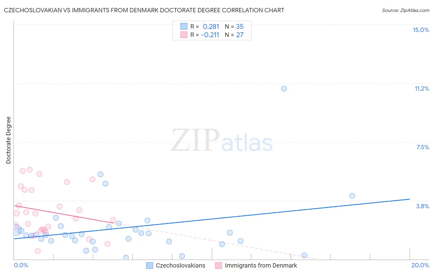 Czechoslovakian vs Immigrants from Denmark Doctorate Degree