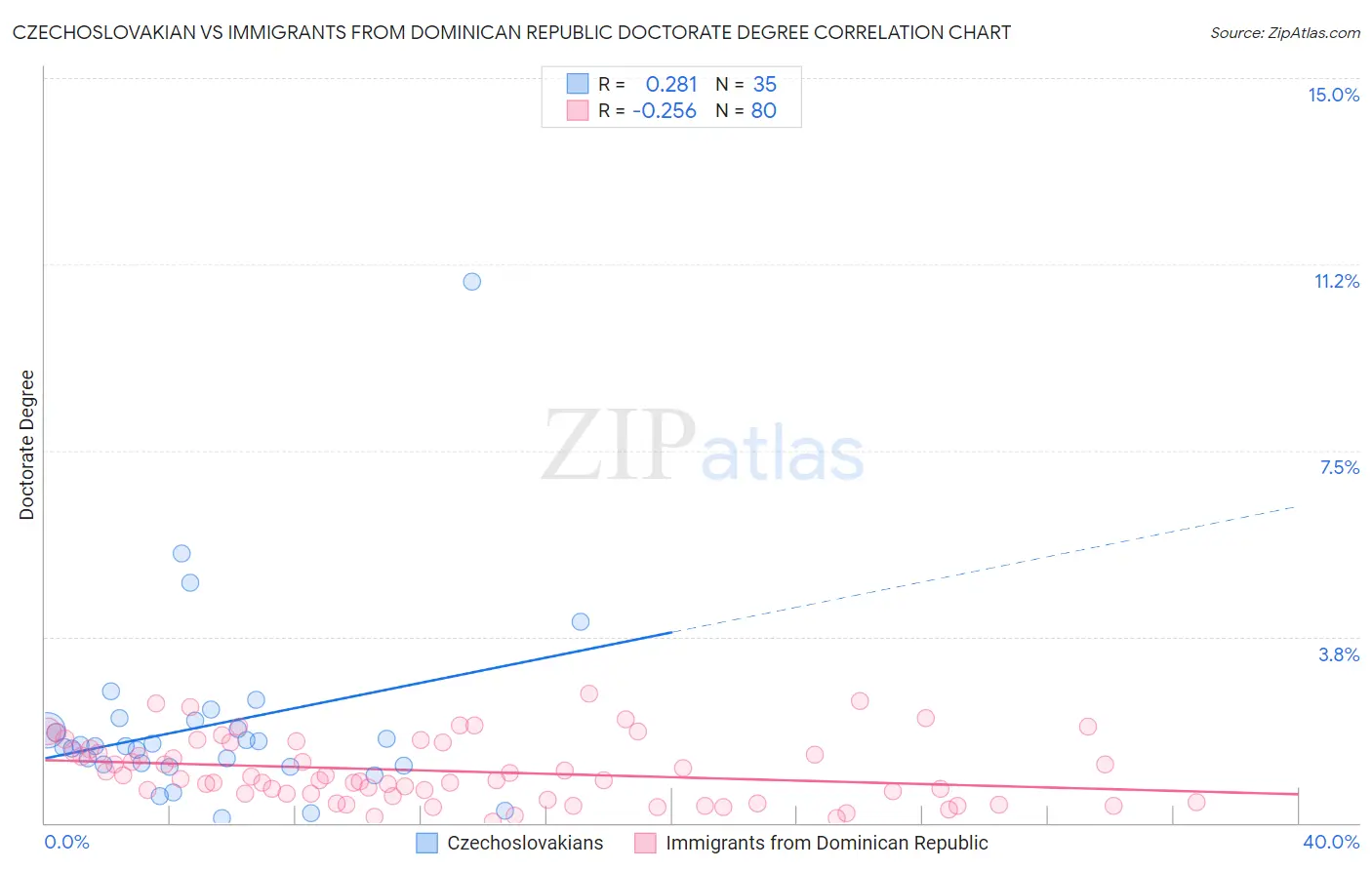 Czechoslovakian vs Immigrants from Dominican Republic Doctorate Degree