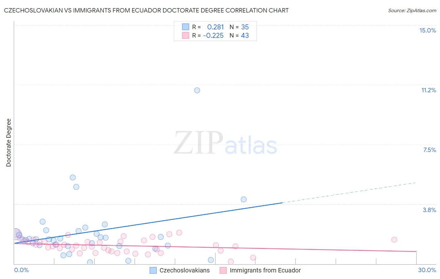 Czechoslovakian vs Immigrants from Ecuador Doctorate Degree