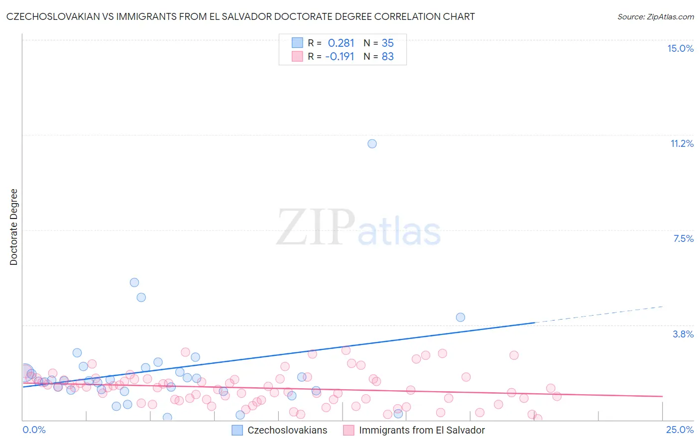 Czechoslovakian vs Immigrants from El Salvador Doctorate Degree