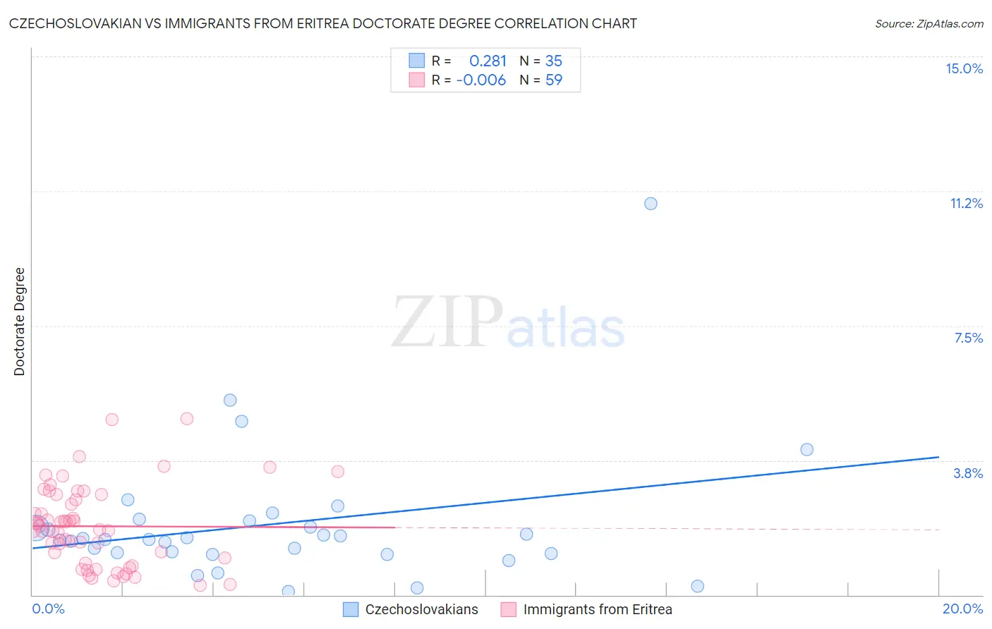 Czechoslovakian vs Immigrants from Eritrea Doctorate Degree