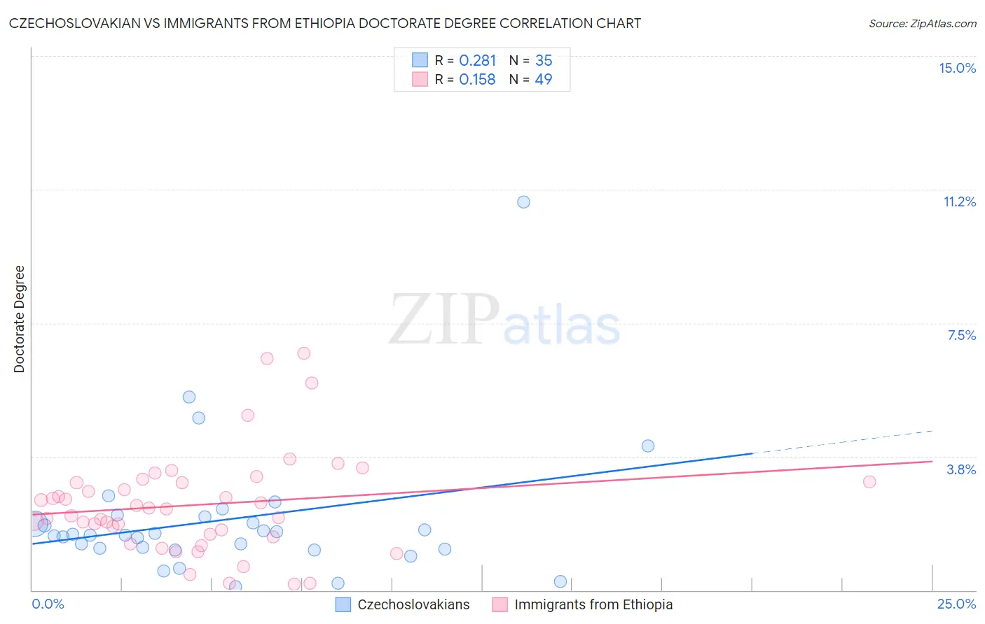 Czechoslovakian vs Immigrants from Ethiopia Doctorate Degree