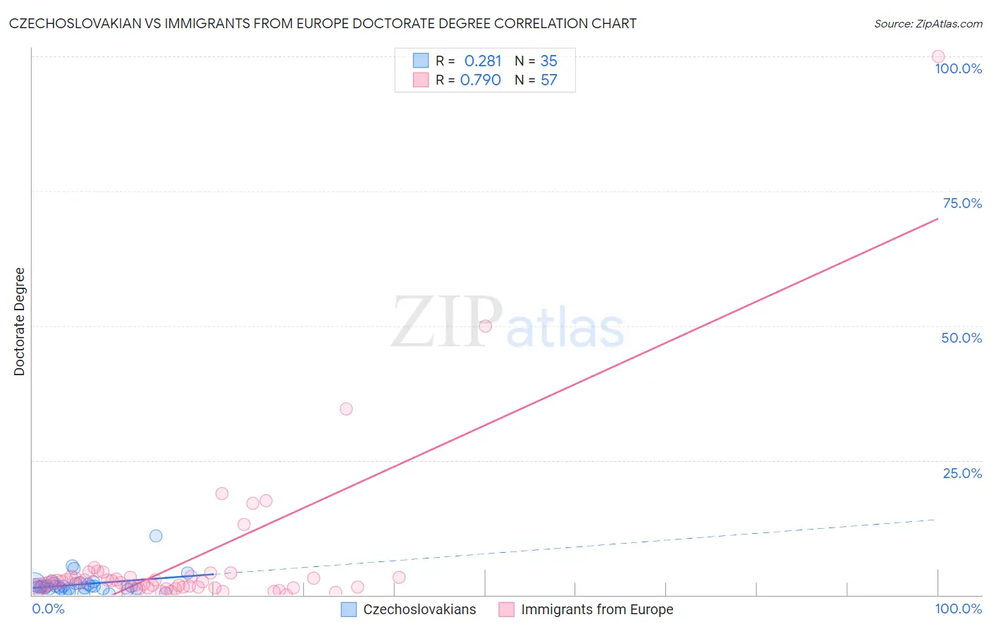 Czechoslovakian vs Immigrants from Europe Doctorate Degree