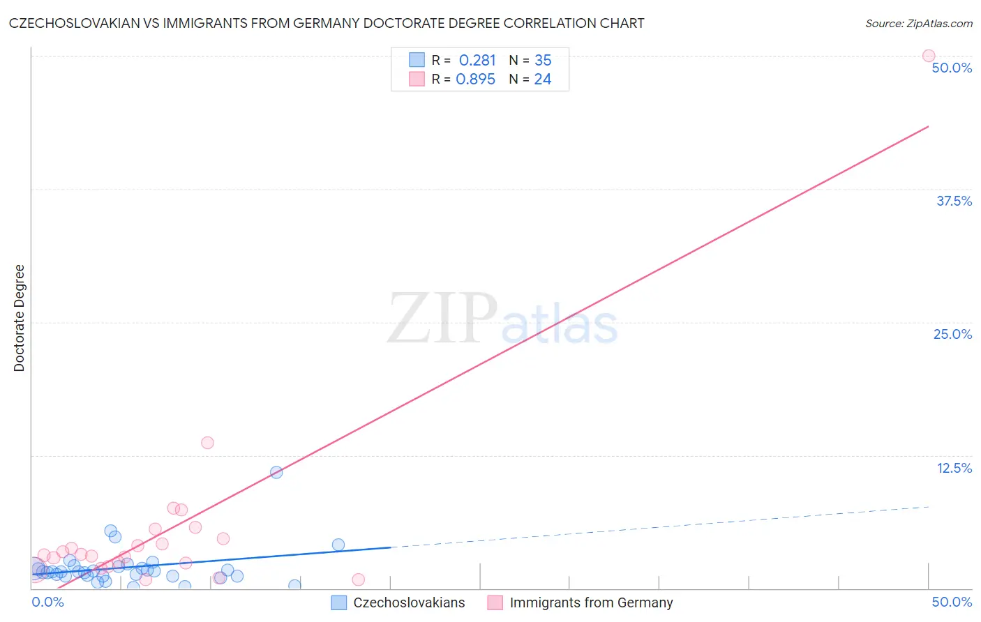 Czechoslovakian vs Immigrants from Germany Doctorate Degree