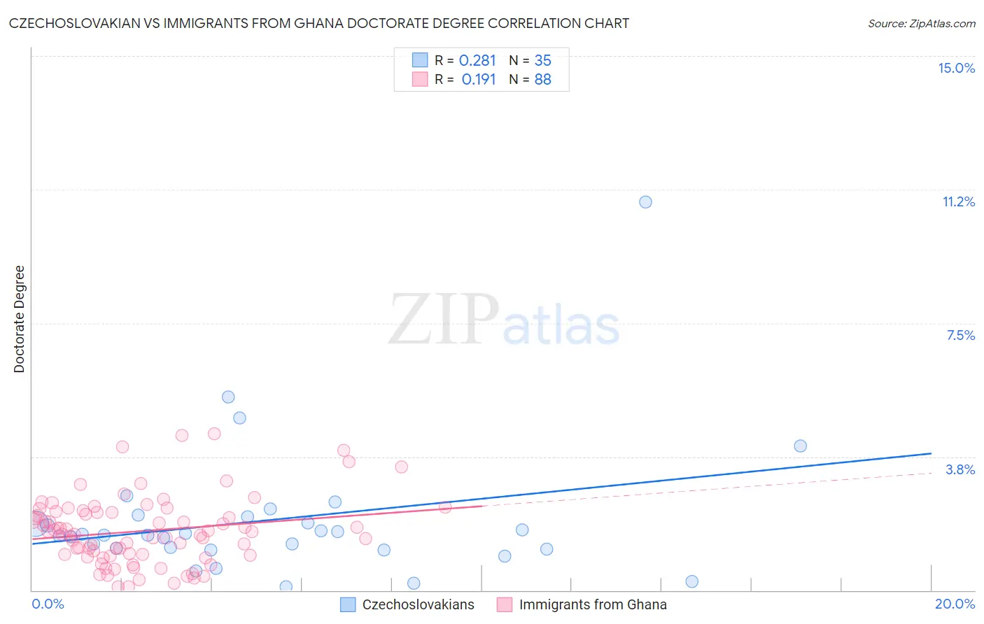 Czechoslovakian vs Immigrants from Ghana Doctorate Degree
