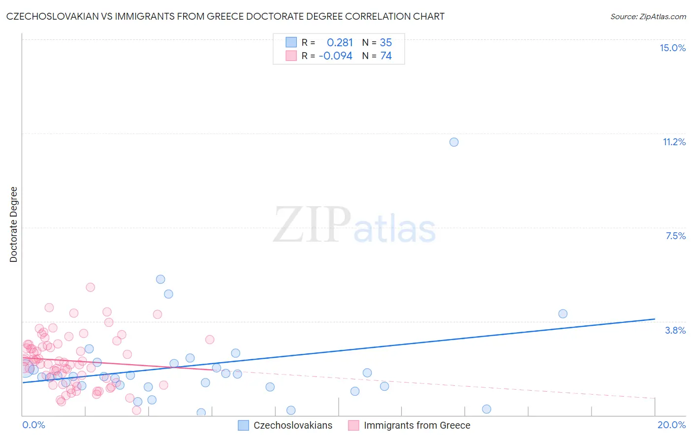 Czechoslovakian vs Immigrants from Greece Doctorate Degree