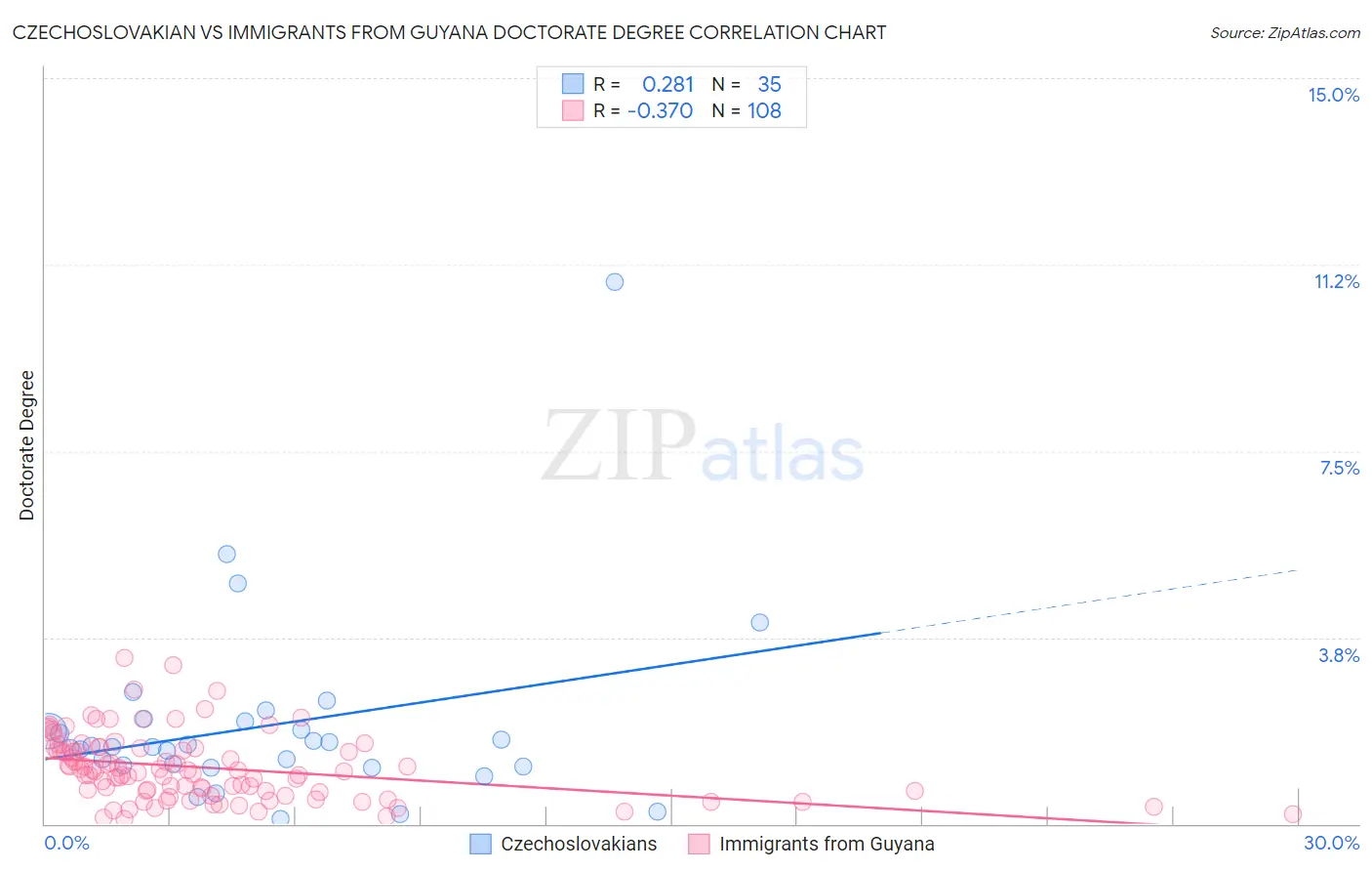 Czechoslovakian vs Immigrants from Guyana Doctorate Degree