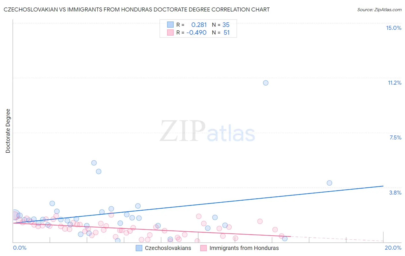 Czechoslovakian vs Immigrants from Honduras Doctorate Degree
