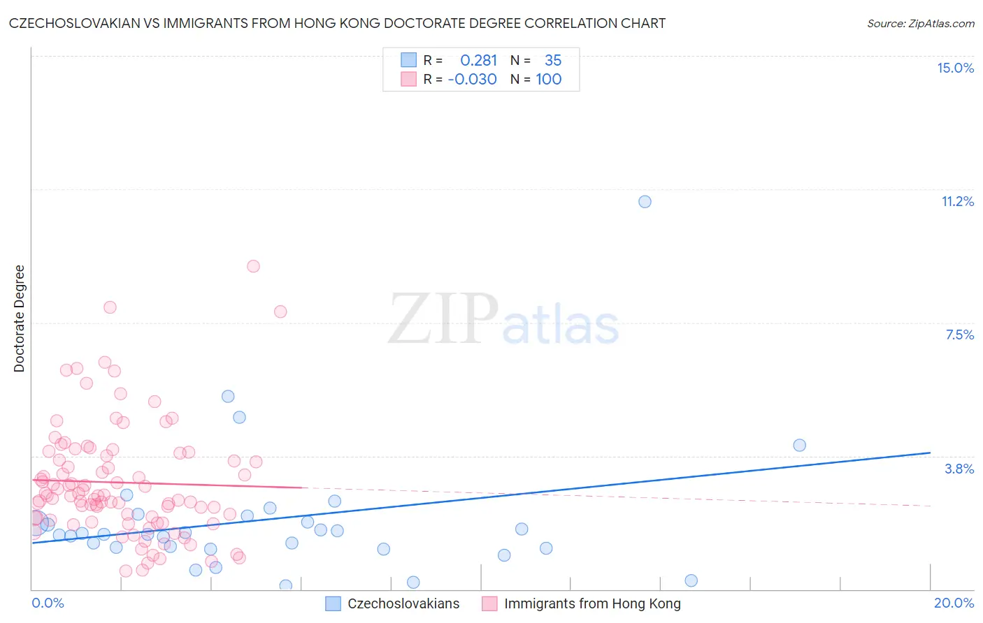 Czechoslovakian vs Immigrants from Hong Kong Doctorate Degree