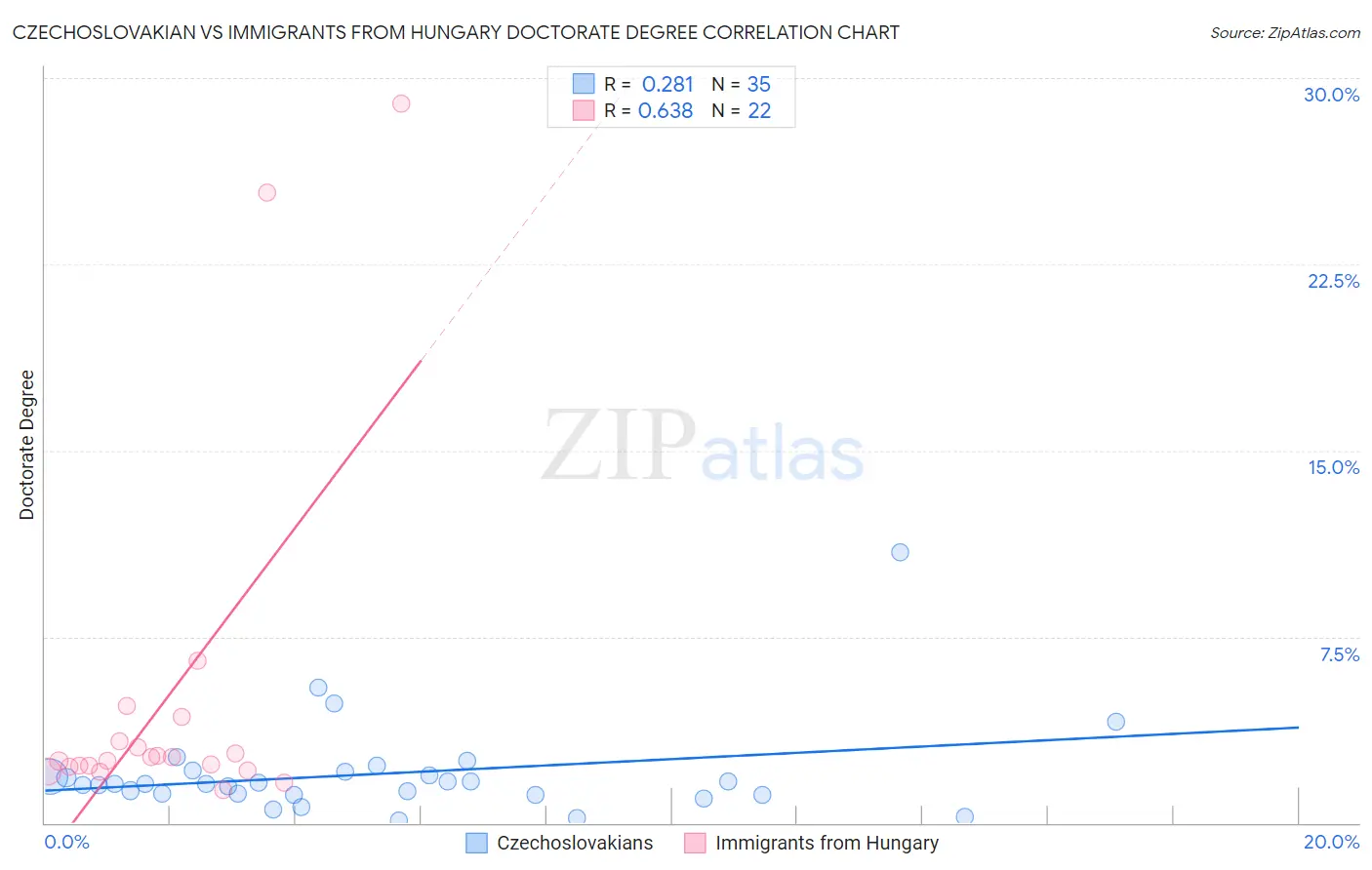 Czechoslovakian vs Immigrants from Hungary Doctorate Degree