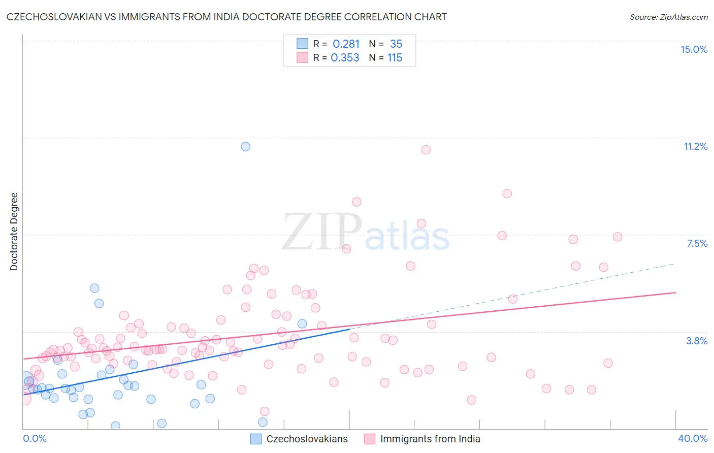 Czechoslovakian vs Immigrants from India Doctorate Degree