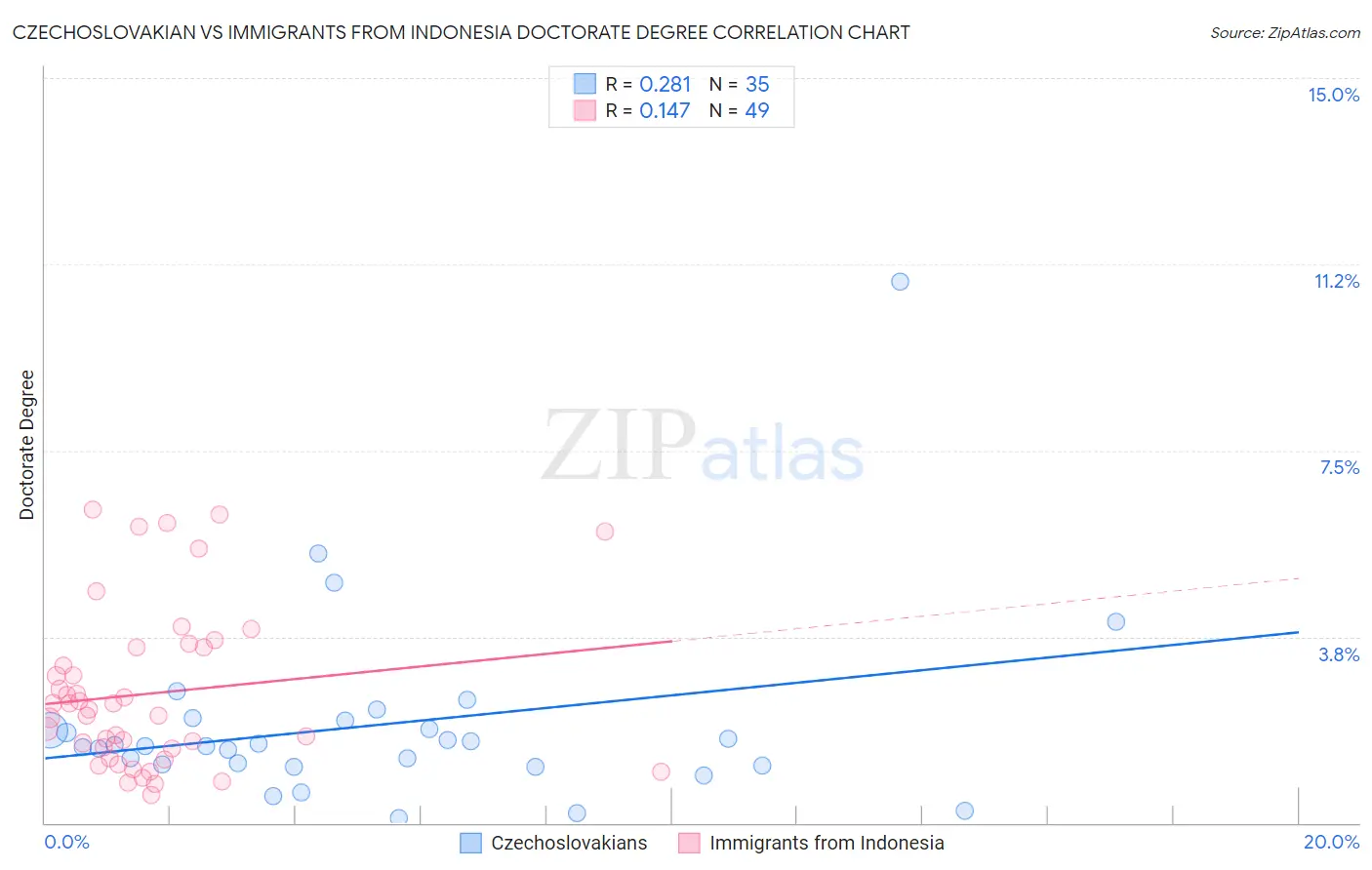 Czechoslovakian vs Immigrants from Indonesia Doctorate Degree