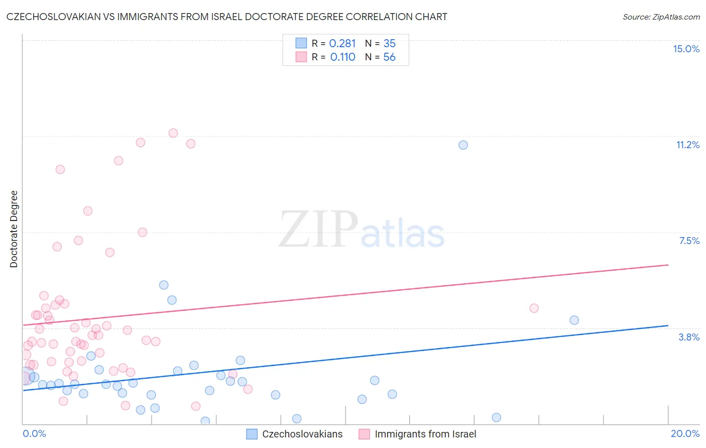 Czechoslovakian vs Immigrants from Israel Doctorate Degree