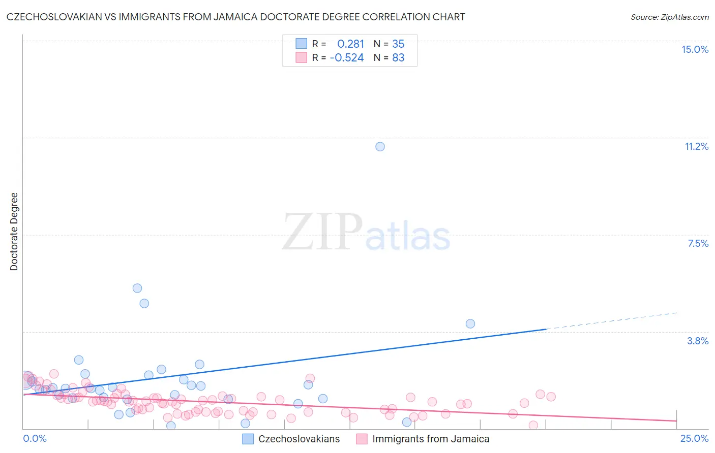 Czechoslovakian vs Immigrants from Jamaica Doctorate Degree