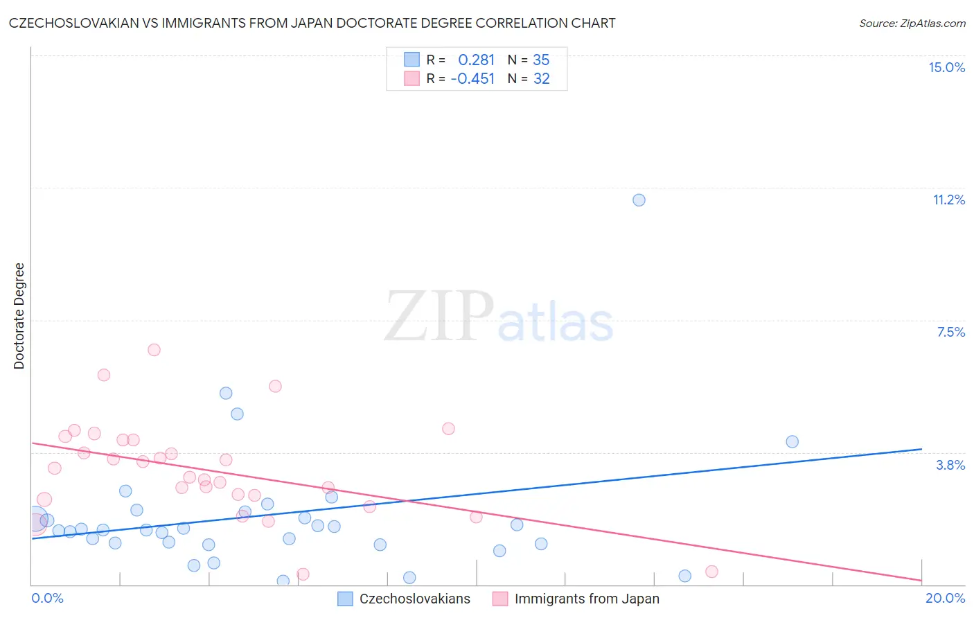 Czechoslovakian vs Immigrants from Japan Doctorate Degree